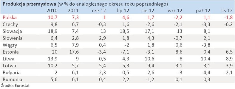 Produkcja przemysłowa w krajach Europy Wschodniej - zestawienie