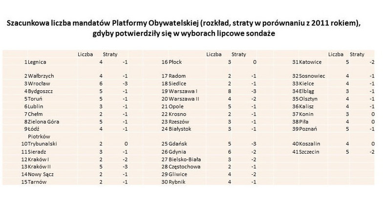 Szacunkowy podział mandatów (należy potraktować jako przykład wpływu spadku poparcia PO na liczbę mandatów, a nie jako prognozę wyniku), fot. tajnikipolityki