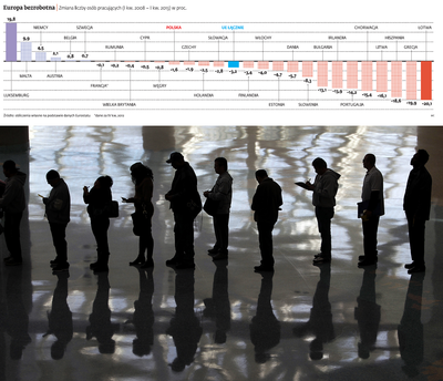Bezrobocie w UE: Im większe cięcia, tym mniej pracy