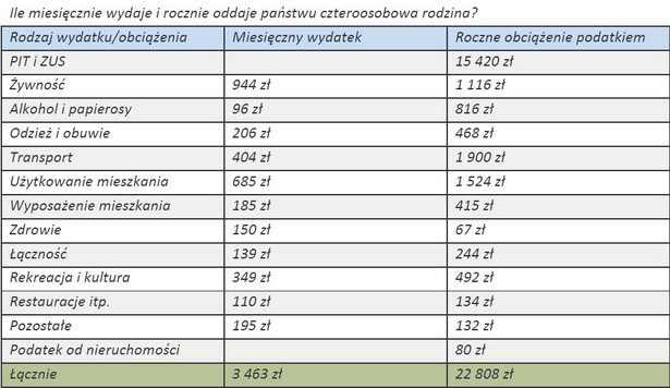 Ile miesięcznie wydaje i rocznie oddaje państwu czteroosobowa rodzina?