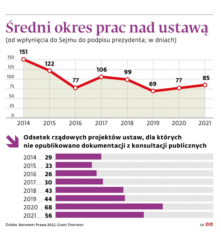 Średni okres prac nad ustawą