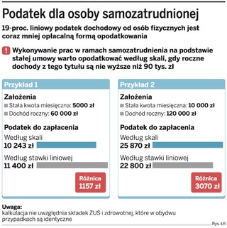 Do 20 stycznia czas na wybór formy opodatkowania