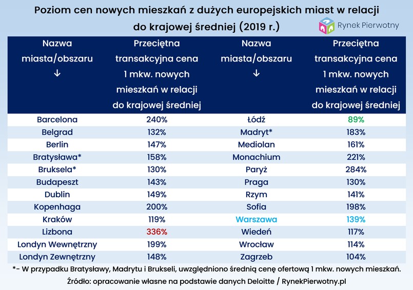 Ceny a PKB w stolicach europejskich