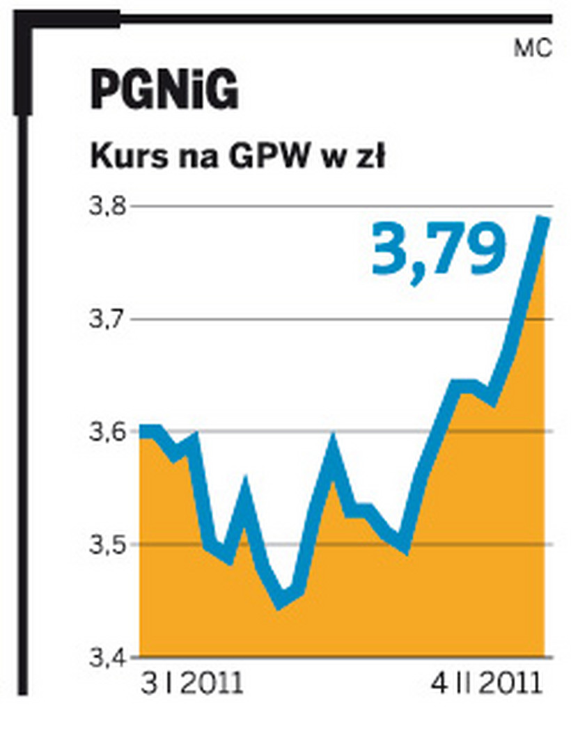 Kurs akcji PGNiG ma GPW w zł