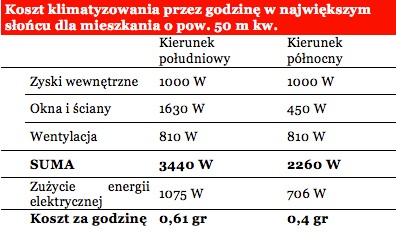 Koszt klimatyzacji