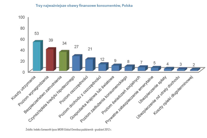 Trzy najważniejsze obawy finansowe konsumentów w Polsce