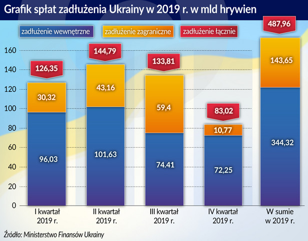 Grafik spłat zadłużenia Ukrainy w 2019 r.