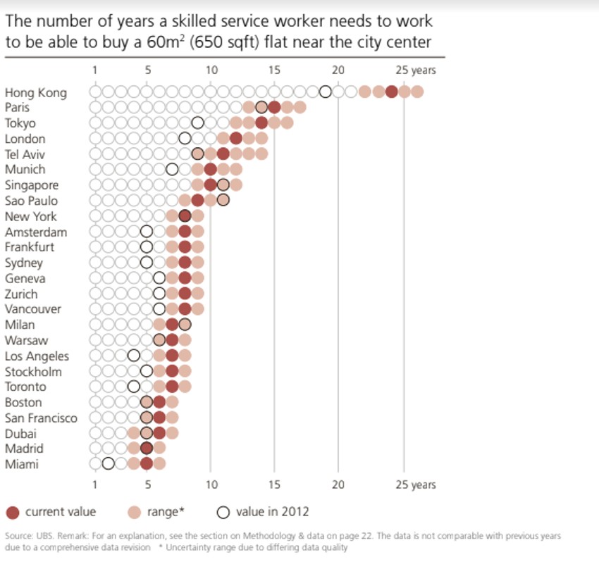  Broj godina da se otplati stan u svetskim metropolama