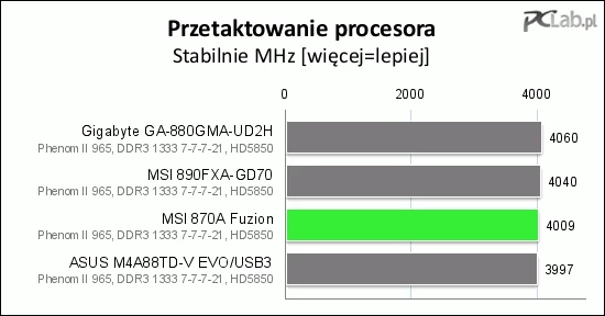 Przyspieszenie procesora wypadło dobrze. Jak widać, okrojona sekcja zasilająca CPU poradziła sobie dobrze bez DrMOS-a