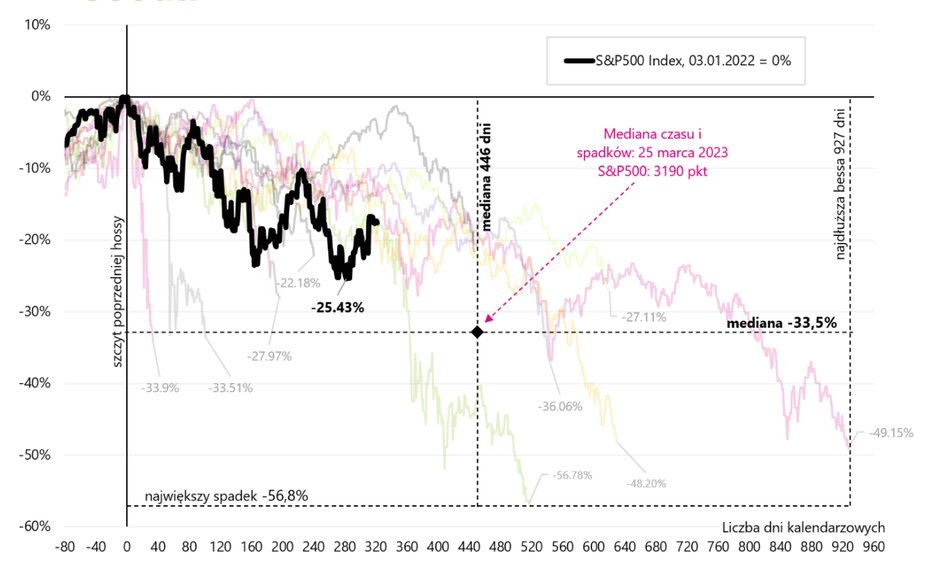 Spadki indeksu S&P500 podczas każdego rynku niedźwiedzia po 1948 r.