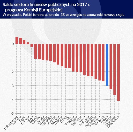 Saldo sektora finansów publicznych na 2017 rok - prognozy KE, Infografika: Darek Gąszczyk