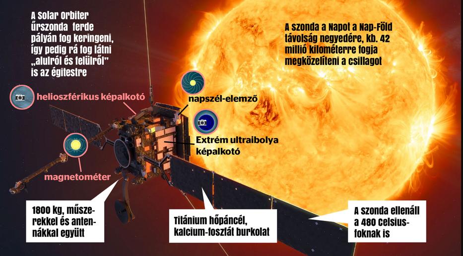 A szonda 42 millió kilométerre közelíti meg a napot.