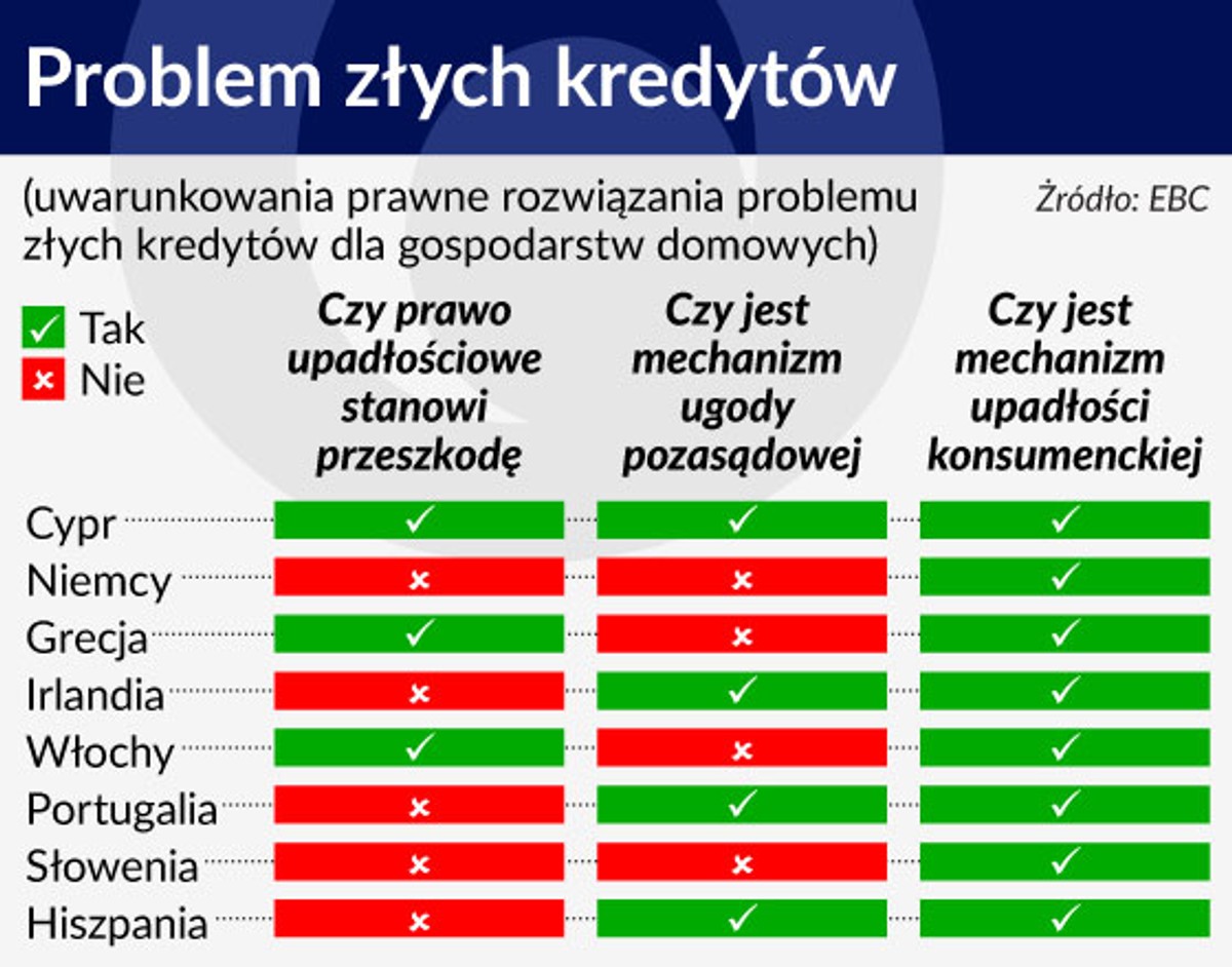 EBC zaleca jak banki mają pozbyć się złych długów
