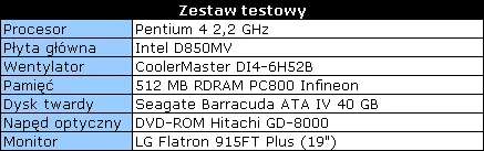 Zestaw testowy