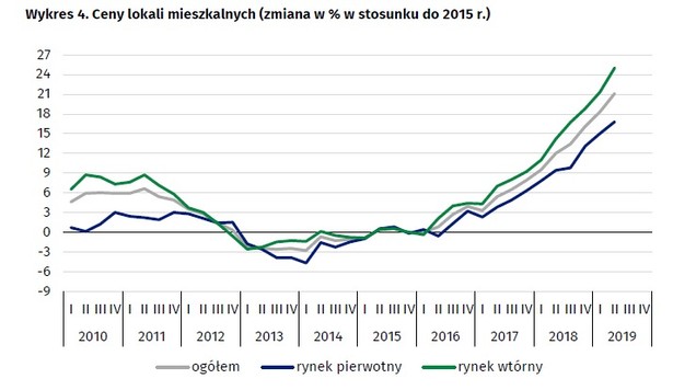 Ceny lokali mieszkalnych w porównaniu do 2015 r., GUS