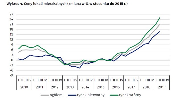 Ceny lokali mieszkalnych w porównaniu do 2015 r., GUS