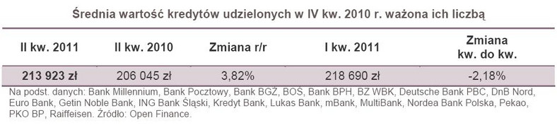 Średnia wartość kredytów udzielonych w IV kw. 2011 r. ważona ich liczbą