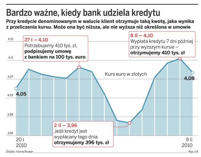 Bardzo ważne, kiedy bank udziela kredytu