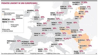 Dla Polski korzystny byłby liniowy podatek z ulgami