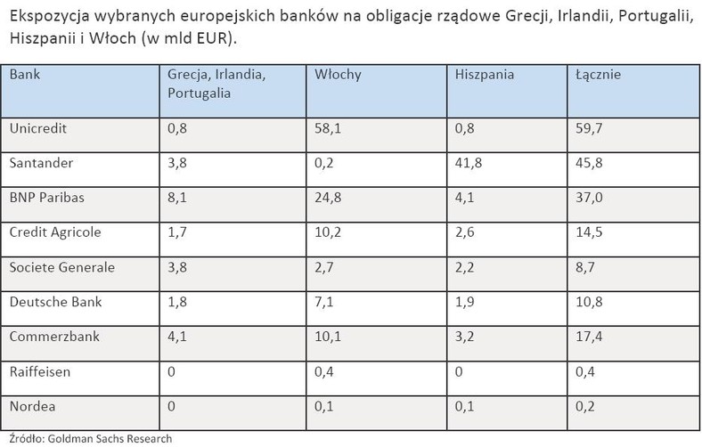 Ekspozycja wybranych europejskich banków na obligacje rządowe Grecji, Irlandii, Portugalii, Hiszpanii i Włoch (w mld EUR)