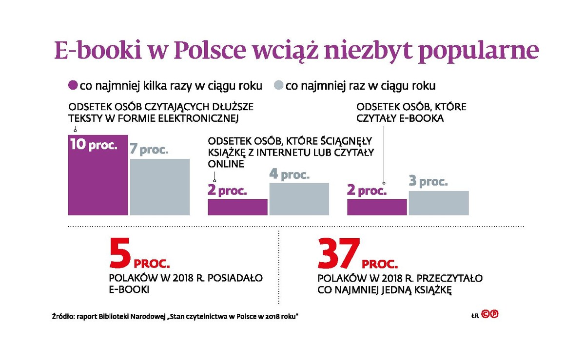 E-booki w Polsce wciąż niezbyt popularne