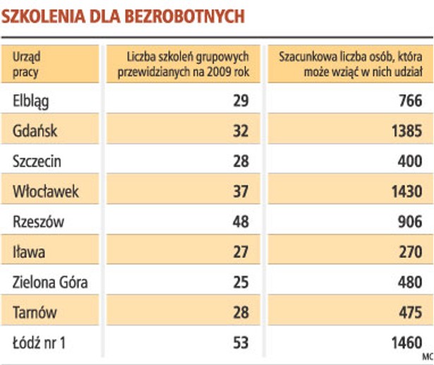 Szkolenia dla bezrobotnych