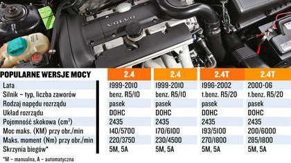 Silniki Volvo - Który Warto Wybrać, Szukając Używanego Auta