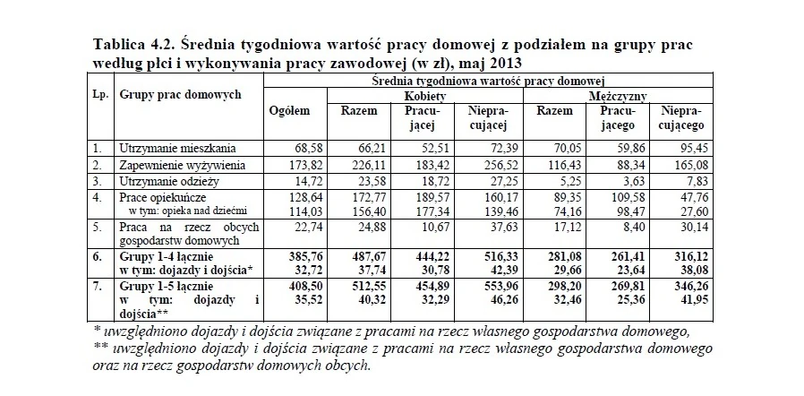 GUS policzył wartość poszczególnych grup zadań i obowiązków, jakie są wykonywane bezpłatnie w domu