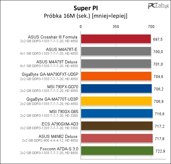 Bryluje ASUS Crosshair III Formula, dalej Gigabyte GA-MA790FXT-UD5P i MSI 790FX-GD70. Stawkę zamykają: ECS, płyta z układem NVIDIA nForce 980a SLI i Foxconn A7DA-S 3.0.