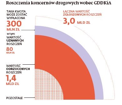 Roszczenia koncernów drogowych wobec GDDKiA