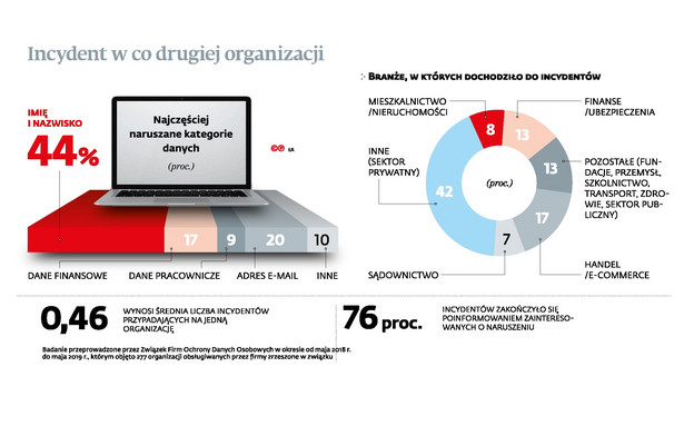 Ochrona danych osobowych - Incydent w co drugiej organizacji