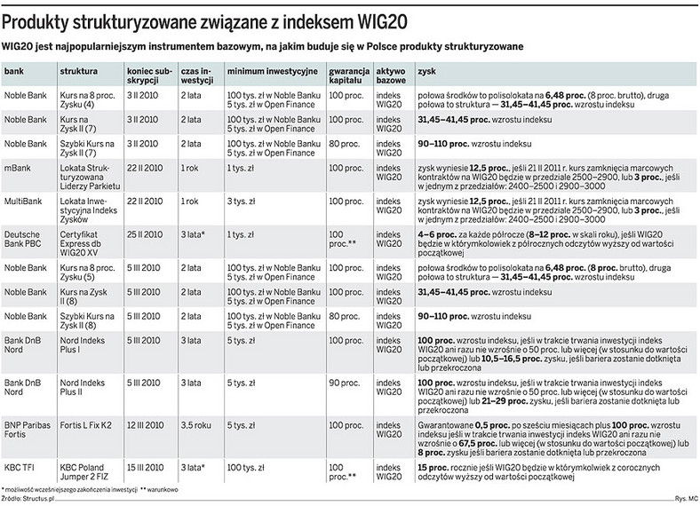 Produkty strukturyzowane związane z indeksem WIG20