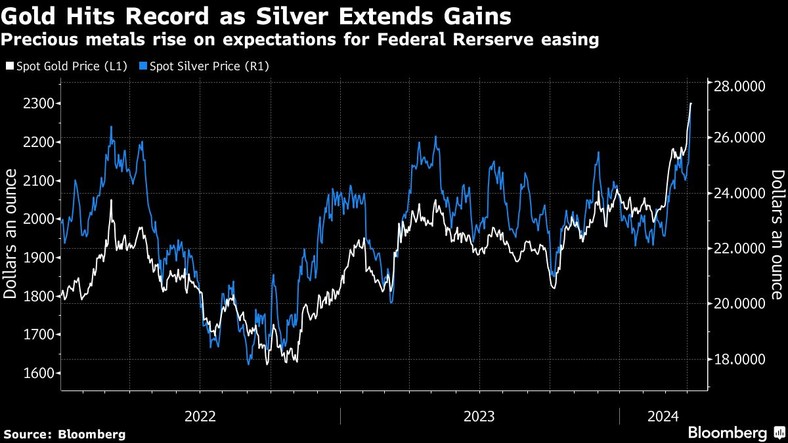 Cena złota i srebra. Metale szlachetne drożeją w odpowiedzi na oczekiwania dotyczące łagodzenia polityki pieniężnej przez Rezerwę Federalną