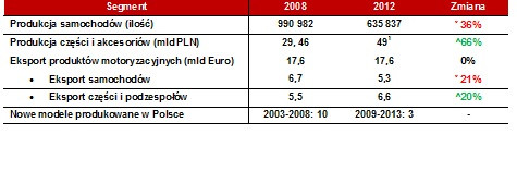 Polski rynek motoryzacyjny lata 2008 i 2012