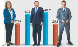 Nominat Platformy drugą turę ma raczej pewną. SONDAŻ prezydencki DGP i RMF FM