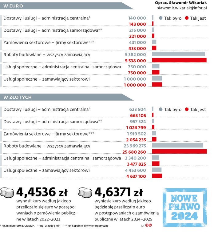 Nowe progi unijne w zamówieniach publicznych