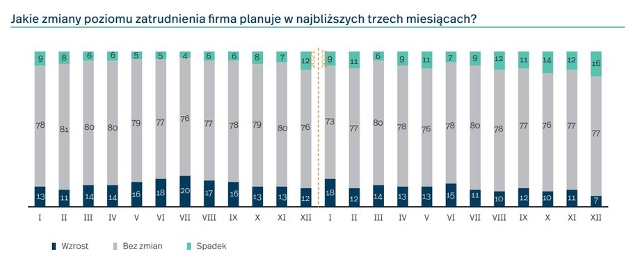 Rośnie liczba firm planujących zwolnienia