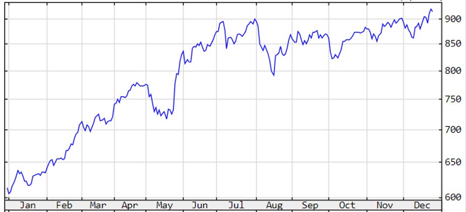 Notowania Athex Composite Index za ostatnie 12 miesięcy