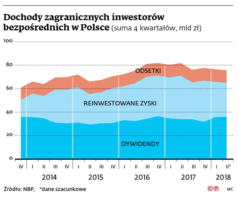 Dochody zagranicznych inwestorów bezpośrednich w Polsce (suma 4 kwartałów, mld zł)