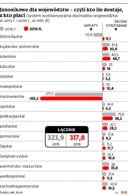 Janosikowe dla województw – czyli kto ile dostaje, a kto płaci