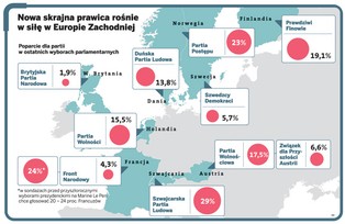 Skrajna prawica zapuszcza korzenie w Europie