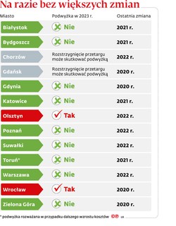 Miasta nie podniosły opłat za odbiór śmieci. Przynajmniej na razie