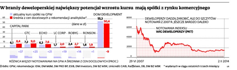 W branży deweloperskiej największy potencjał wzrostu kursu mają spółki z rynku komercyjnego