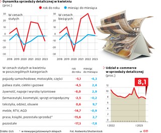 Dynamika sprzedaży detalicznej w kwietniu