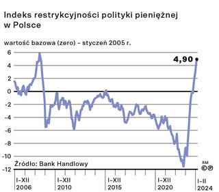 Indeks restrykcyjności polityki pieniężnej w Polsce