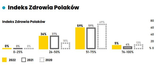 Indeks Zdrowia Polaków