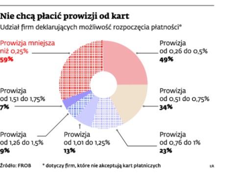 Nie chcą płacić prowizji od kart