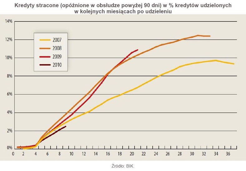 Kredyty stracone - opóźnienie w spłacie powyżej 90 dni