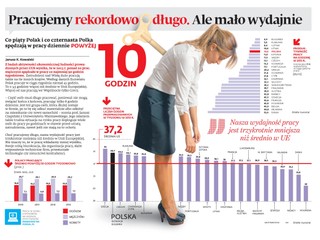 Pracujemy rekordowo długo. Ale mało wydajnie