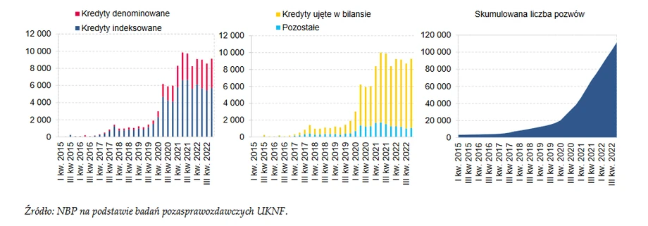 Kwartalna liczba nowych pozwów dotyczących walutowych kredytów mieszkaniowych w podziale na kredyty indeksowane do walut obcych i denominowane (lewy panel) i na kredyty ujęte w bilansie banku i pozostałe (środkowy panel) oraz skumulowana liczba pozwów (prawy panel)